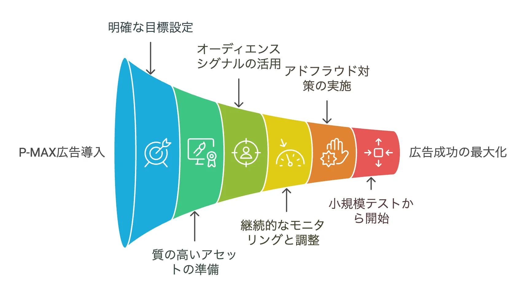 初心者必見】P-MAX広告とは？徹底解説＆今すぐ使える活用法